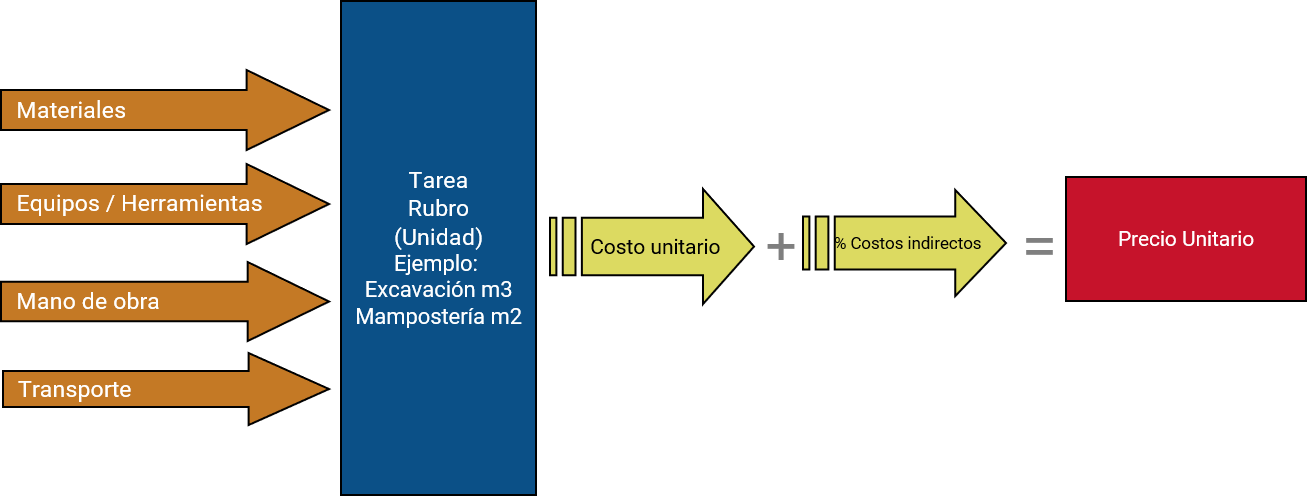 Las herramientas de cada uno - Teoría de construcción